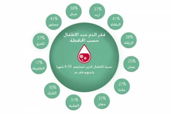 ثلث اطفال الأردن يعانون فقر الدم