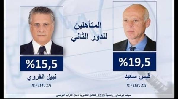 الانتخابات الرئاسية التونسية: نبيل القروي و قيس سعيد إلى الدور الثاني
