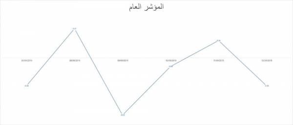 مؤشر بورصة عمان يواصل الصعود (29) شركة رابحة و (28) تراجعت اسهمها ..(تفاصيل)