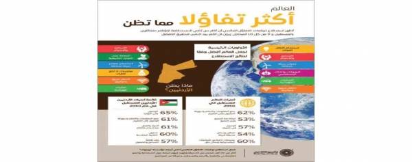 70  من الأردنيين متفائلون بمستقبل الاستدامة
