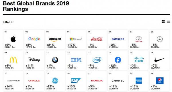 تعرف على العلامات التجارية الأعلى قيمة في العالم
