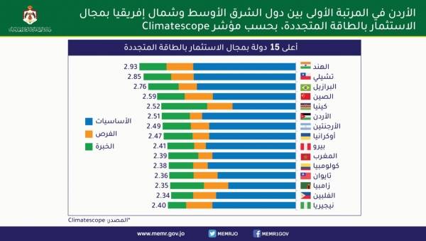بلومبيرغ: الاردن اولا باستثمارات الطاقة المتجددة في الشرق الأوسط وشمال إفريقيا