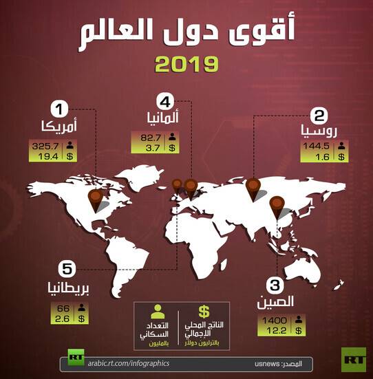 أقوى دول العالم 2019
