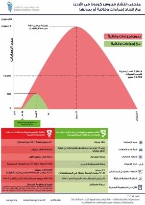 اخطر دراسة عن كورونا في الأردن:عدم الالتزام بالحجر ٨٠  يصابون بالمرض..والالتزام  يقلص عدد الإصابات لأقل من ١٨٠ حالة