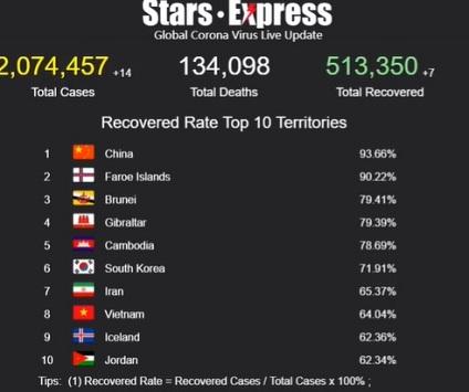 الأردن العاشر عالميا بنسبة المتعافين من كورونا