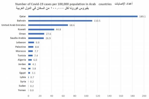 إحصائية: 4 إصابات بكورونا لكل 100 ألف من السكان في الأردن