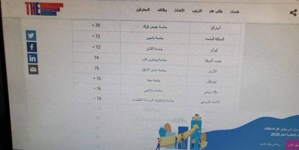 عمان الأهلية ضمن أفضل 100 جامعة في العالم بالحد من عدم المساواة حسب تصنيف التايمز 2020