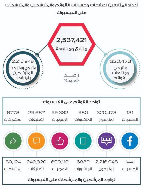 2.5 مليون أردني وأردنية يتابعون المترشحين للانتخابات عبر فيسبوك