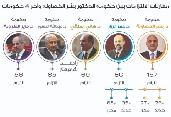 راصد: 27 من التزامات حكومة الخصاونة مكررة من بيانات وزارية سابقة