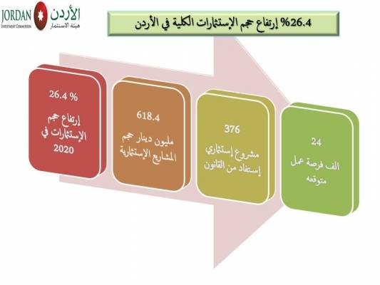 ارتفاع حجم الاستثمارات الكلية في الأردن 26.4 