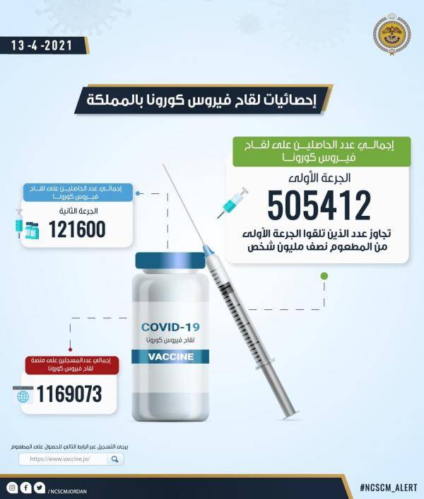 عدد متلقي الجرعة الاولى من لقاح كورونا يتجاوز النصف مليون