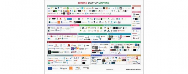 دراسة حديثة تتناول خريطة الشركات الناشئة الأردنية