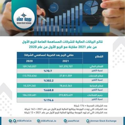 ارتفاع أرباح الشركات المساهمة العامة المدرجة للربع الأول من عام 2021 بنسبة 176.6 (تفاصيل)