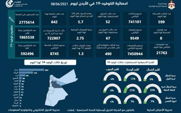الأردن يسجل 8 وفيات و599 اصابة كورونا جديدة
