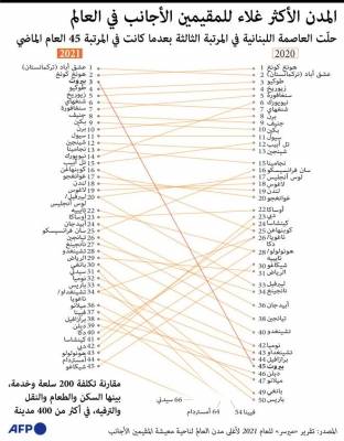 المدن الأكثر غلاء للمقيمين الأجانب في العالم