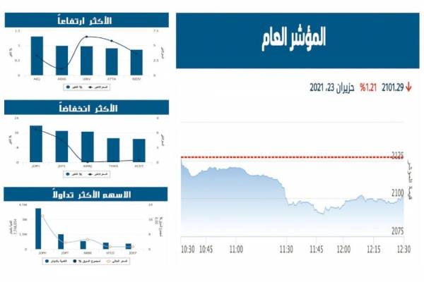 مخامرة يدعو صندوق الضمان الإجتماعي لتعزيز تواجده بالسوق المالي