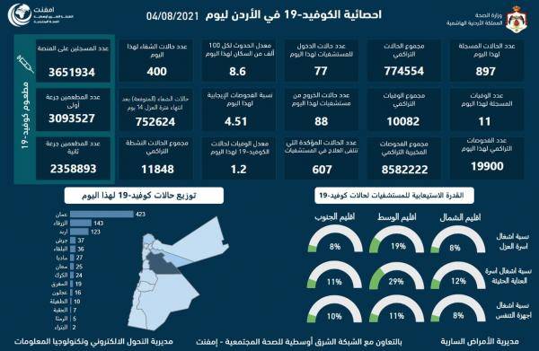 11 وفاة و897 اصابة كورونا جديدة في الأردن