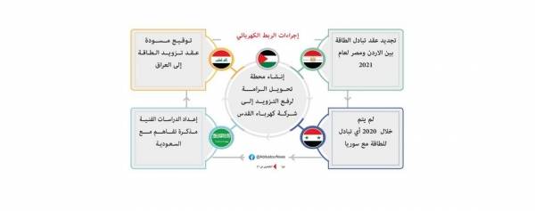 الأردن حـلقـة وصــل فــي «إنــارة» دول الـجــوار