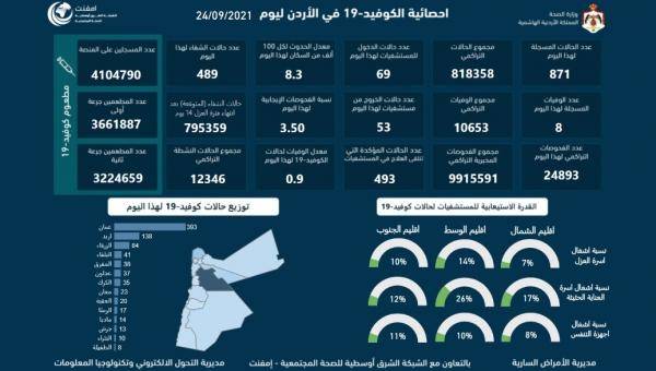 8 وفيات و871 اصابة كورونا جديدة في الأردن