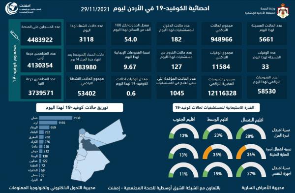 33 وفاة و5661 إصابة كورونا جديدة في الأردن