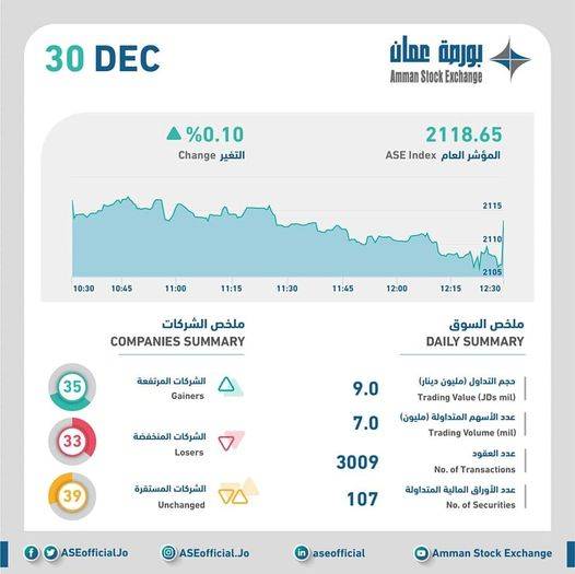 تفاصيل آخر جلسات عام 2021 لحركة التداول الإجمالي في سوق عمّان المالي..