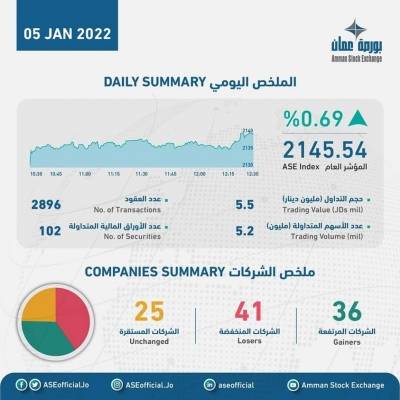 الملخص اليومي لحركة تداول الاسهم في سوق عمان المالي لجلسة اليوم الاربعاء