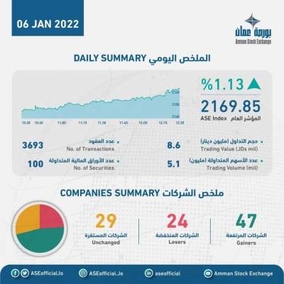 الملخص اليومي لحركة تداول الاسهم في بورصة عمان لجلسة اليوم الخميس