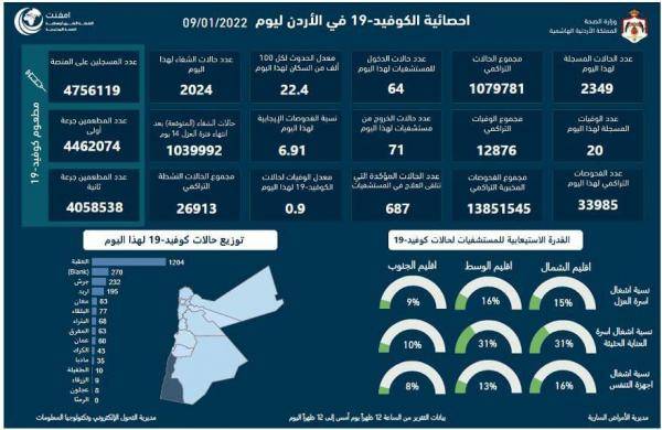 20 وفاة و2349 إصابة كورونا جديدة في الأردن