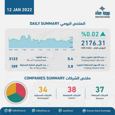 الملخص اليومي لحركة تداول الأسهم في بورصة عمان لجلسة الأربعاء