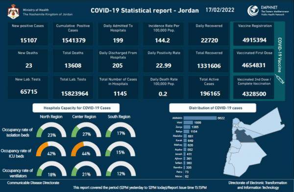 15107 اصابات كورونا جديدة .. ونسبة الايجابية الاقل منذ 20 يوما