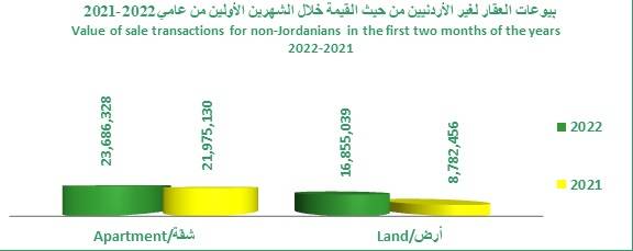 حركة تداولات سوق العقار لشهر شباط من عام2022
