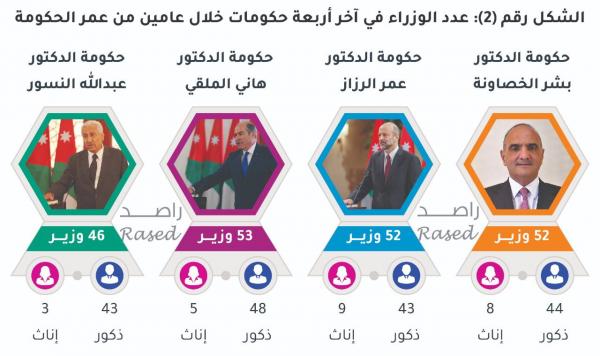 52 وزيراً للخصاونة منهم 25 لأول مرة و10 استمروا منذ التشكيل