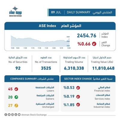 الملخص اليومي لحركة تداول الأسهم في بورصة عمان لجلسة بداية الأسبوع