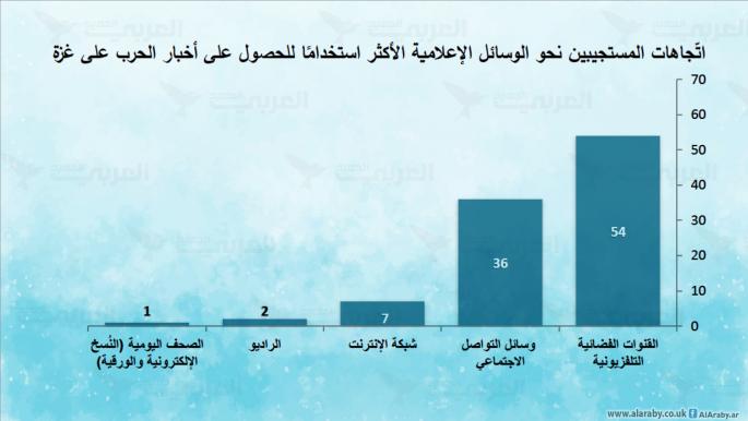 من أين تعرف أخبار غزّة؟