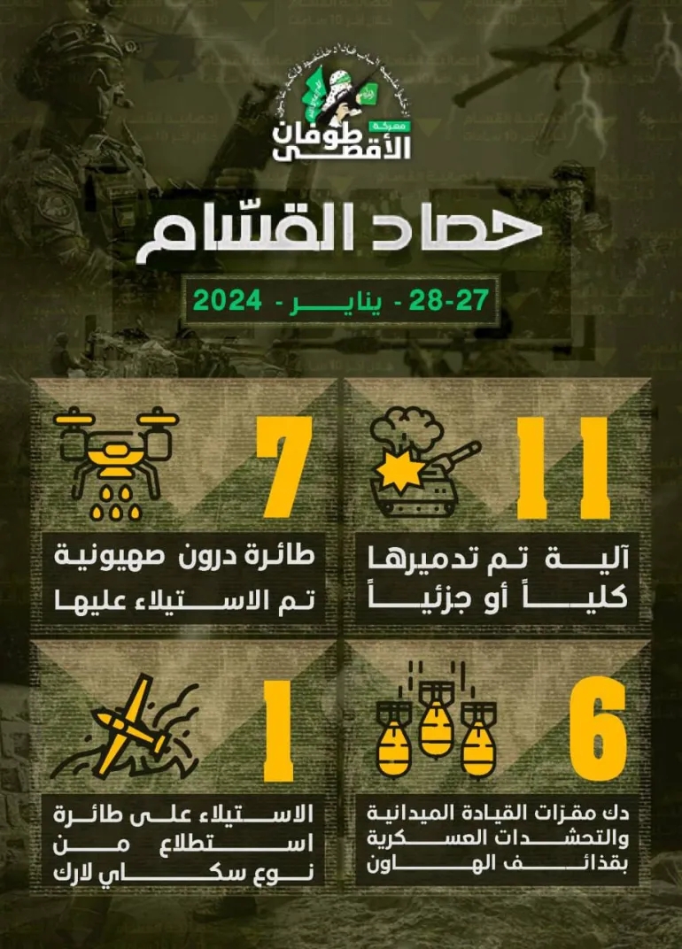 كتائب القسام تدمر 11 آلية عسكرية إسرائيلية خلال 48 ساعة... والمقاومة في العراق تنفذ 35 هجوم مسيّرات