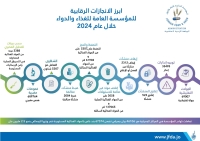 69 ألف جولة تفتيشية نفذتها كوادر مؤسسة الغذاء والدواء في 2024