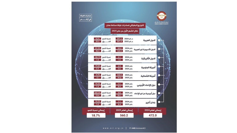 18.7 ارتفاع صادرات صناعة عمان