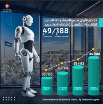 الأردن الخامس عربيا وال49 عالميا بمؤشر جاهزية الحكومات للذكاء الاصطناعي 202