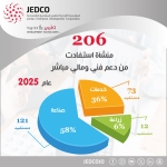 “جيدكو” تدعم 206 مشروعًا صغيرًا ومتوسطًا في الأردن خلال 2025 بقيمة 6.28 مليون دينار